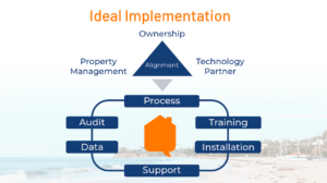 Ideal implementation