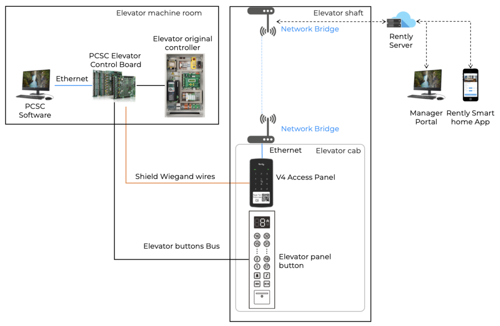 Rently access panel with intercom elevator access control configuration