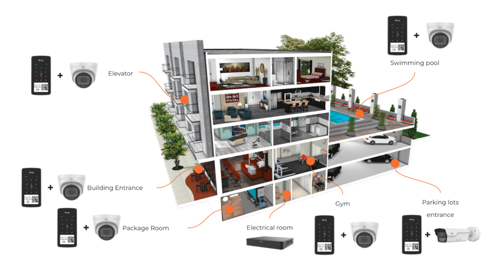 Multifamily community outlined and a variety of security solutions highlighted