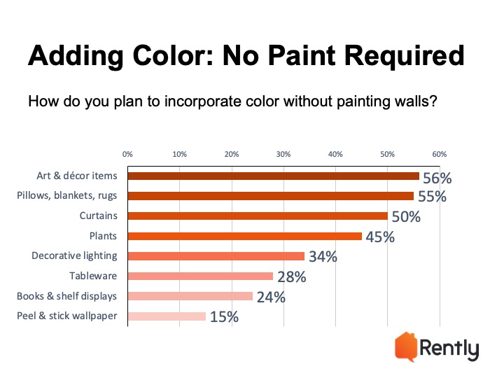 Apartment Design Trend: Chart showing how renters plan to incorporate color without painting walls