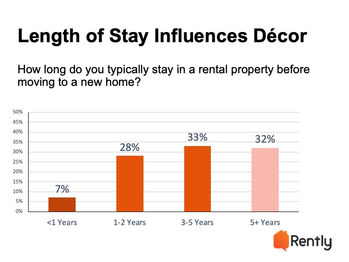 chart showing how long renters typically stay in a rental property before moving to a new home