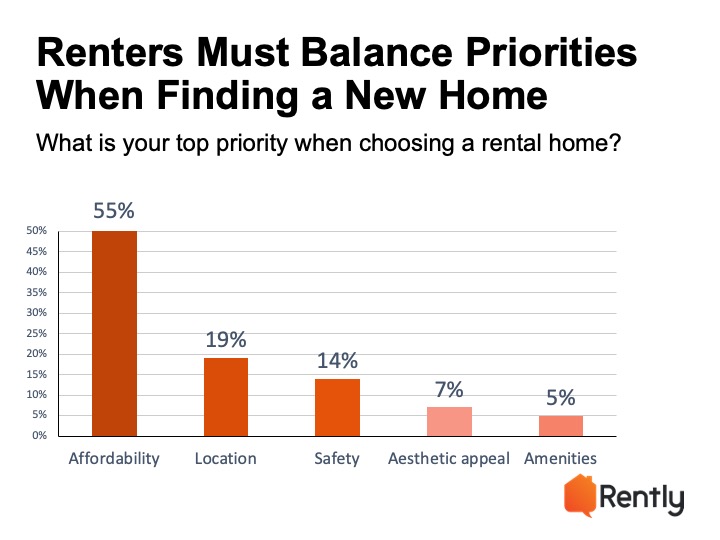 chart showing what renters top priority is when choosing a rental home