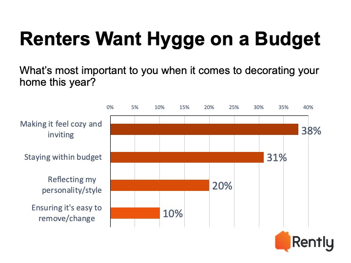 Apartment Decor Trend: chart showing what is most important to renters when it comes to decorating their home