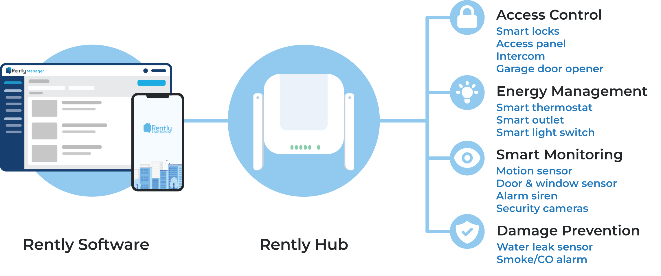 Rently's Smart Home solution showing the Manager Portal, the Rently Hub 4, and the devices the hub interacts with