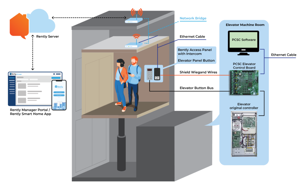 Schematic diagram showing how the Rently Access Panel with Intercom connects to the PCSC software in an elevator