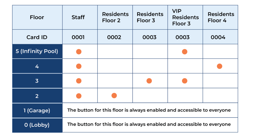 Matrix showing different access permissions for elevator floors