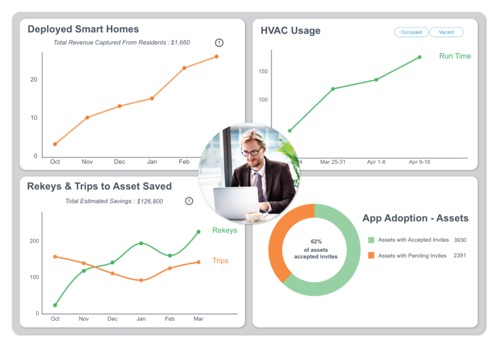 Rently Smart home performance dashboard showing Deployed Smart Homes, HVAC usage, Rekey trips, and app adoption