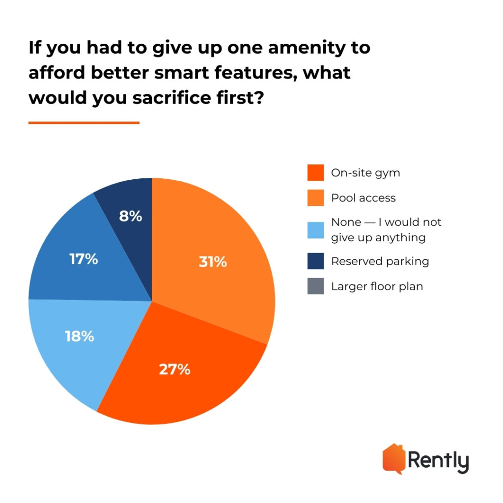 2025 Rently Smart Apartments Trends Report: which amenity would you sacrifice to if you had to give one up to afford smart home features?