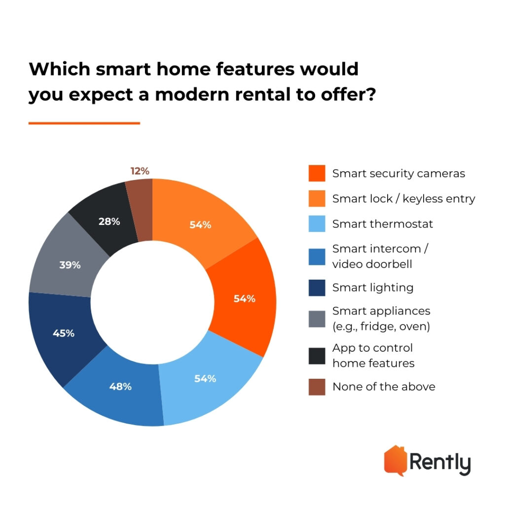 2025 Rently Smart Apartments Trends Report: which smart home features would you expect a modern rental to offer