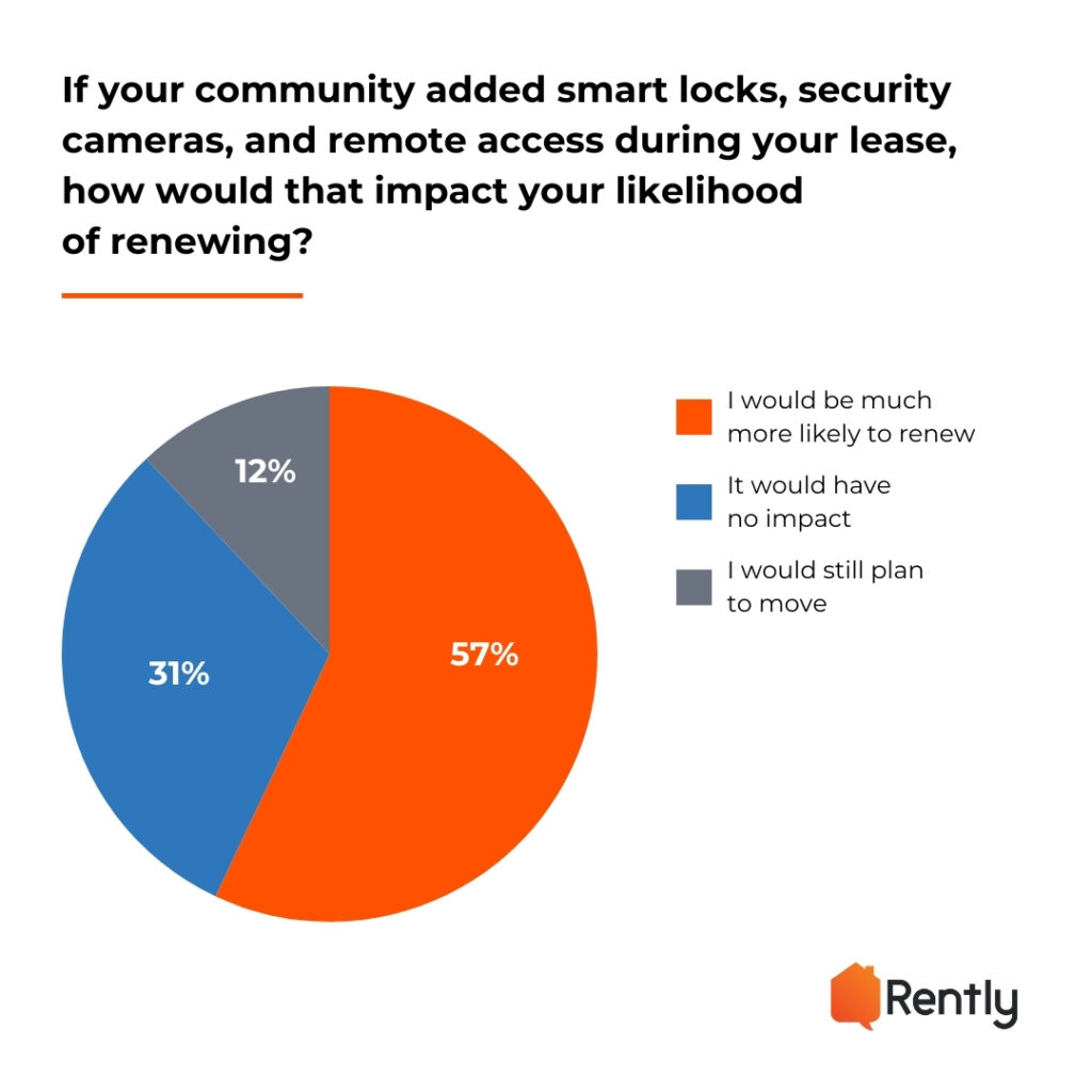 2025 Rently Smart Apartments Trends Report: would smart locks, security cameras, or remote access control impact your likelihood of renewing?