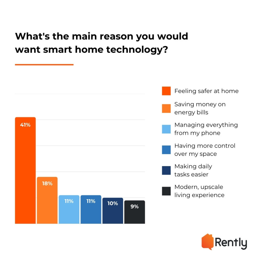 2025 Rently Smart Apartments Trends Report: what's the main reason you want smart home technology?