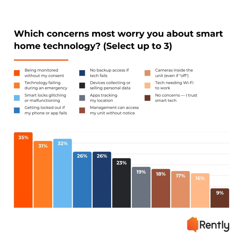 Which concerns most worry you about smart home technology?