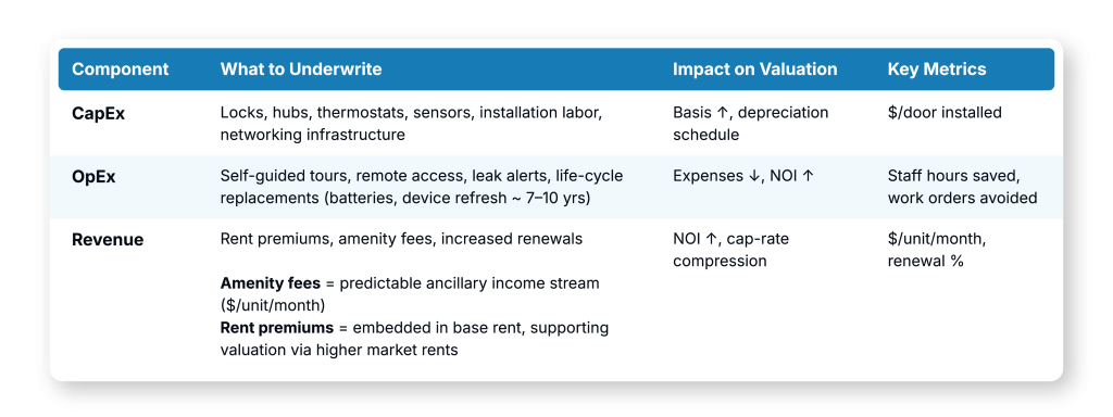 Smart home underwriting NOI improvements