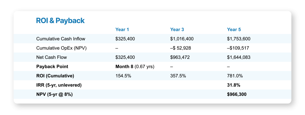 Smar Home ROI and Payback periods