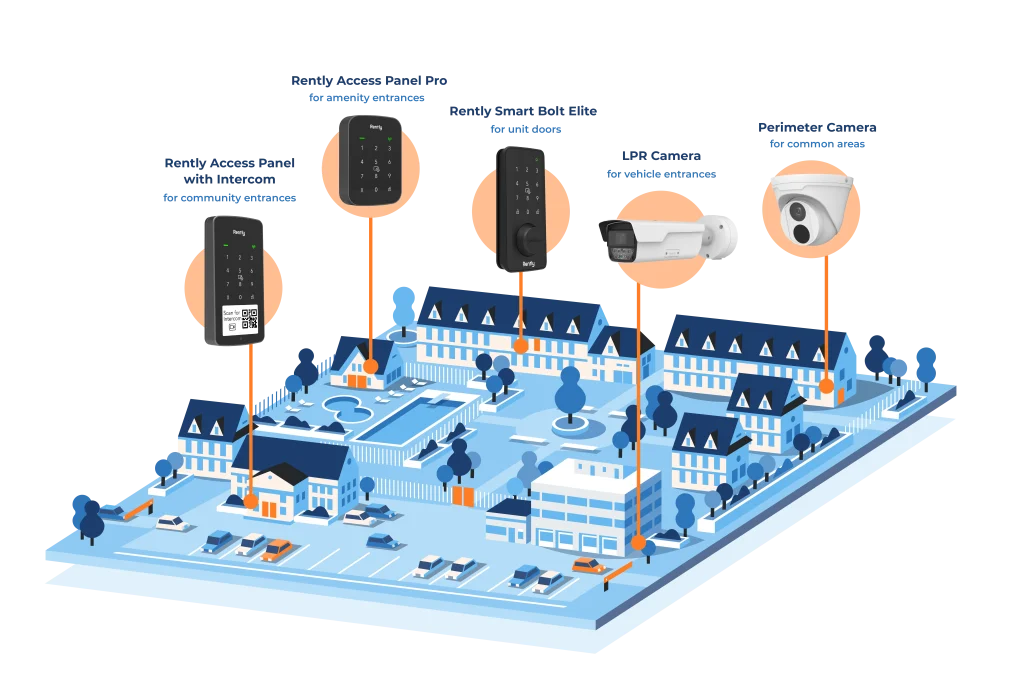 access control devices in their locations across a community