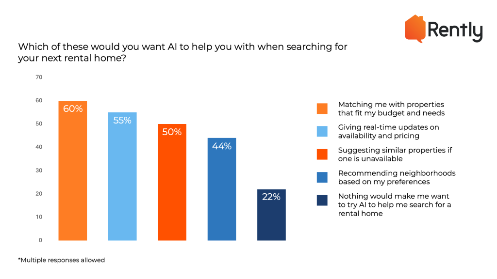 Graph showing results to the question: Which of these would you want AI to help you with when searching for your next rental home? 60% say matching me with properties that fit my budget. 55% say giving real-time updates on availability and pricing. 50% say suggesting similar properties if one is unavailable. 44% say recommending neighborhoods based on my preferences. 22% say nothing would make me want to try AI to help me search for a rental home