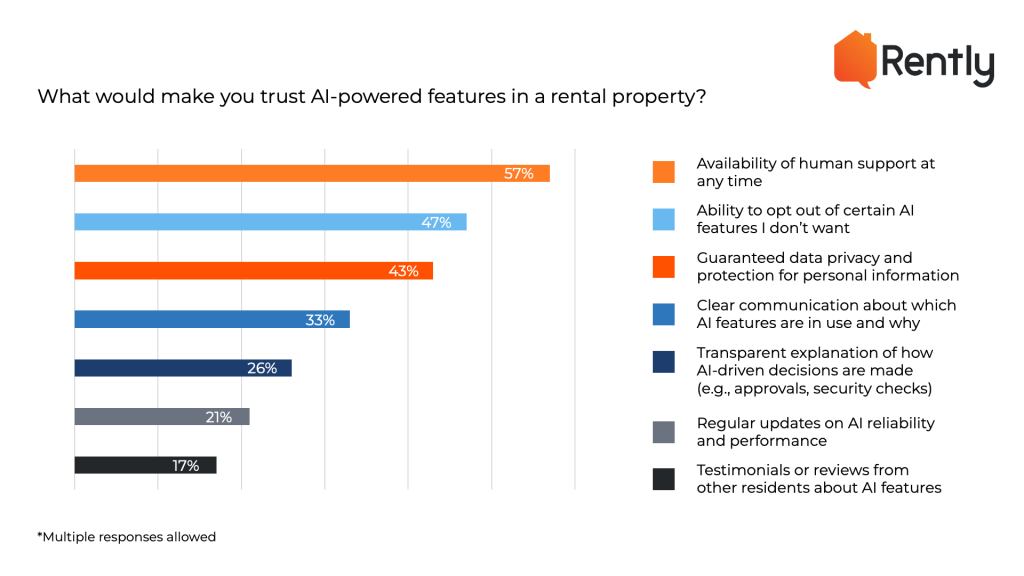 Graph showing responses to the question: What would make you trust AI powered features in a rental property? 57% said availability of human support at any time. 47% said ability to opt out of certain AI features I don't want. 43% said guaranteed data privacy and protection for personal information. 33% said clear communication about which AI features are in use and why. 26% said transparent explanation of how AI-driven decisions are made (e.g., approvals, security checks). 21% said regular updates on AI reliability and performance. 17% said testimonials or reviews from other residents about AI features
