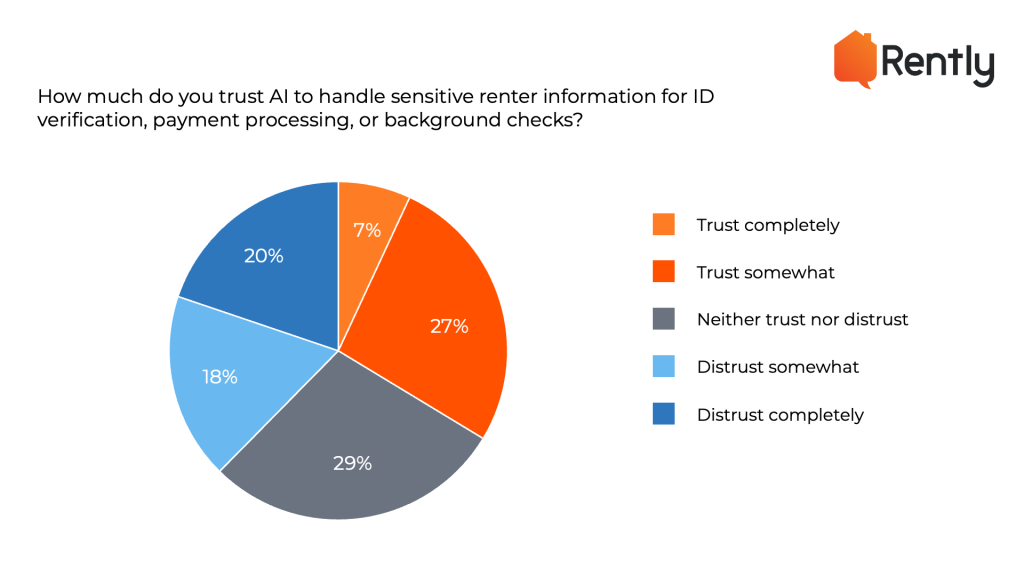 Pie chart showing responses to the question: How much do you trust AI to handle sensitive renter information for ID verification, payment processing, or background checks? 29% neither trust nor distrust. 27% trust somewhat. 20% distrust completely. 18% distrust somewhat. 7% trust completely