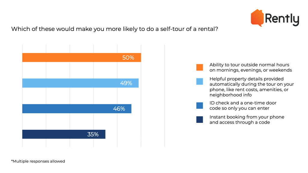 Bar chart showing responses to the question: Which of these would make you more likely to do a self-tour of a rental? 50% said ability to tour outside normal hours on mornings, evenings, or weekends. 49% said helpful property detials provided automatically during the tour on your phone like rent costs, amenities, or neighborhood info. 46% said ID checks and a one-time door code so only you can enter. 35% said instant booking from your phone and access through a code