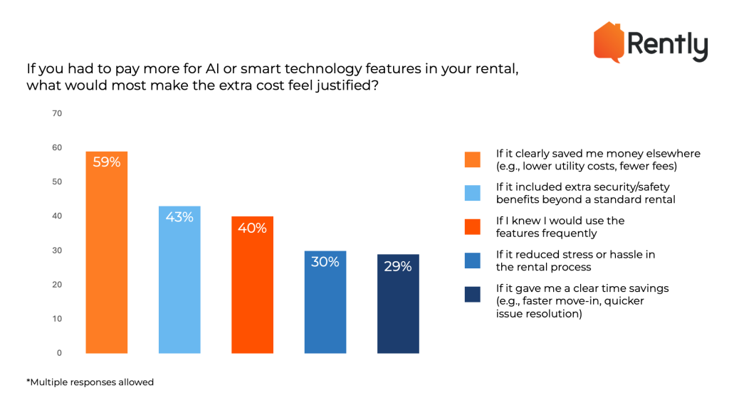 Bar chart showing responses to the question: if you had to pay more for AI or smart technology features in your rental, what would make the extra cost feel justified? 59% said if it clearly saved me money elsewhere (e.g., lower utility costs, fewer fees). 43% said if it included extra security/safety benefits beyond a standard rental. 40% said if I knew I would use the features frequently. 30% said if it reduced stress or hassle in the rental process. 29% said if it gave me clear time savings (e.g., faster move-in, quicker issue resolution)
