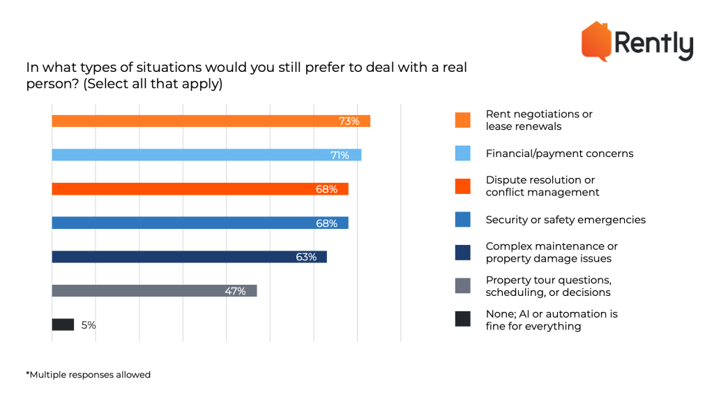 Bar chart showing responses to the question: In what types of situations would you still prefer to deal with a real person? 73% said rent negotiations or lease renewals. 71% said financial/payment concerns. 68% said dispute resolution or conflict management. 68% said security or safety emergencies. 63% said complex maintenance or property damage issues. 47% said property tour questions, scheduling, or decisions. 5% said none; AI or automation is fine for everything