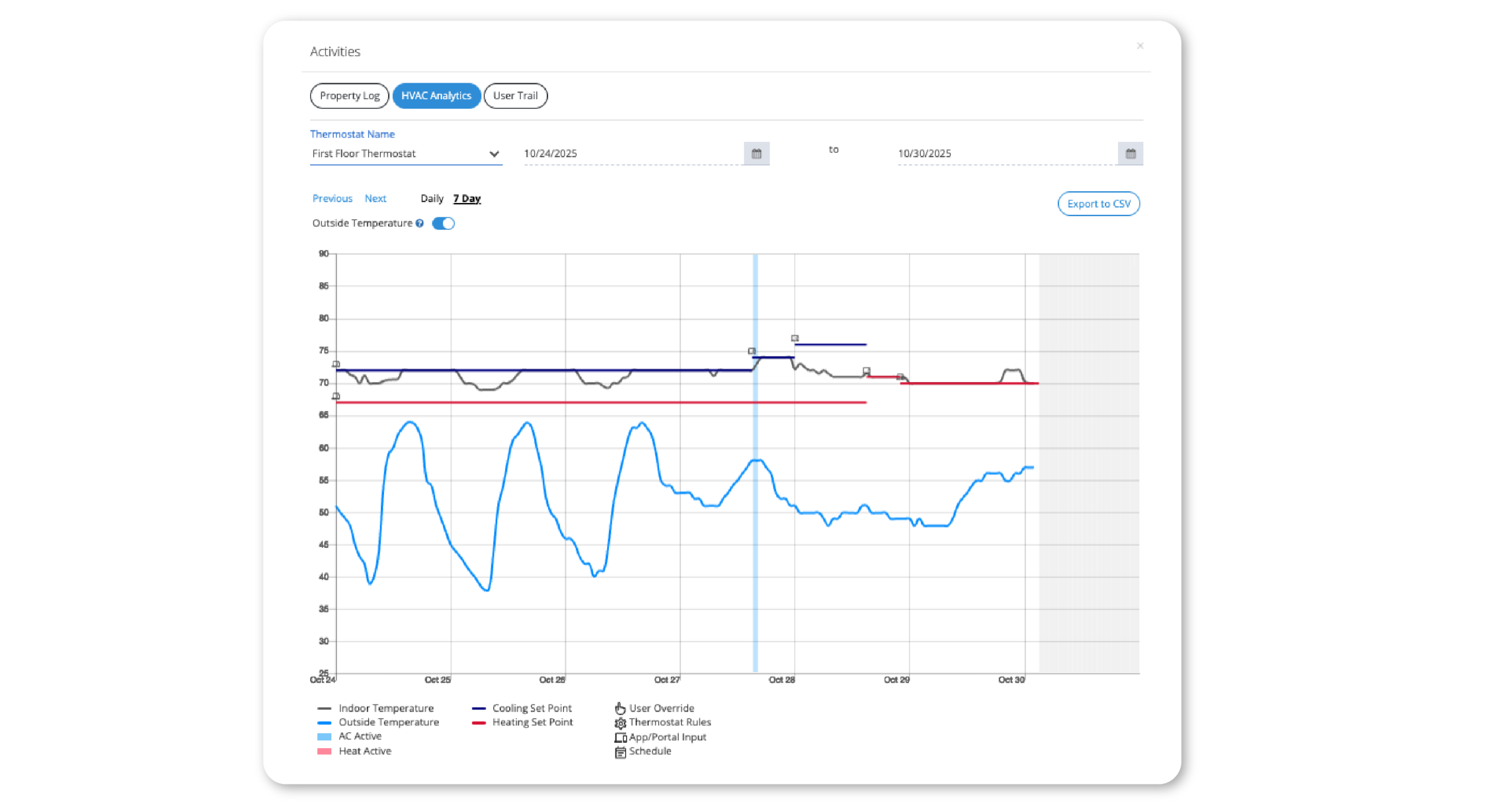 Smart HVAC management performance dashboard