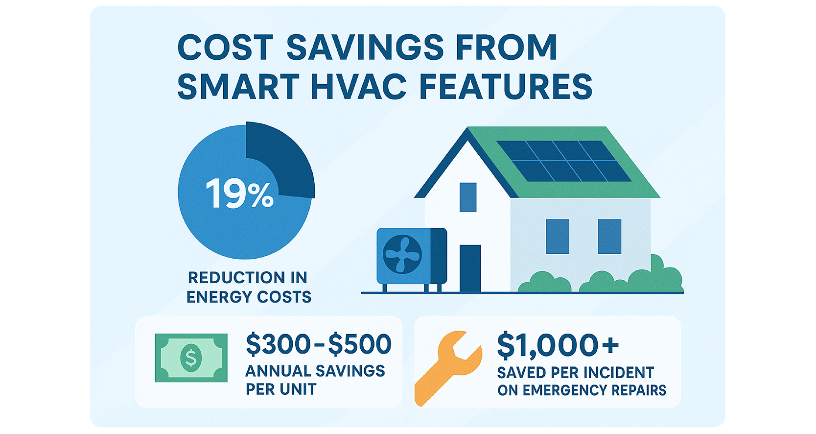 breakdown of cost savings associated with smart hvac management