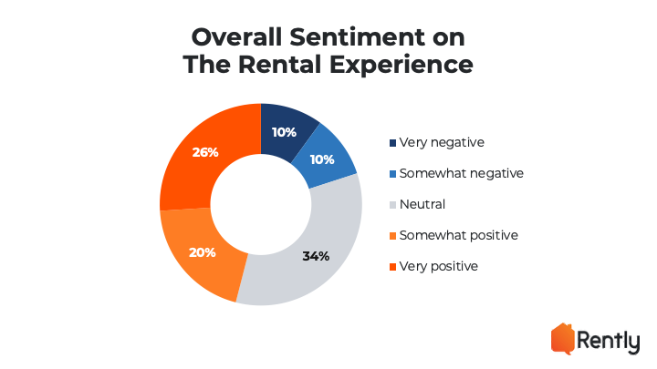 pie chart breakdown of the overall sentiment on the rental experience.