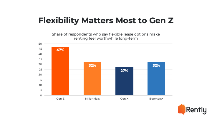bar chart showing that flexibility matters most to Gen Z