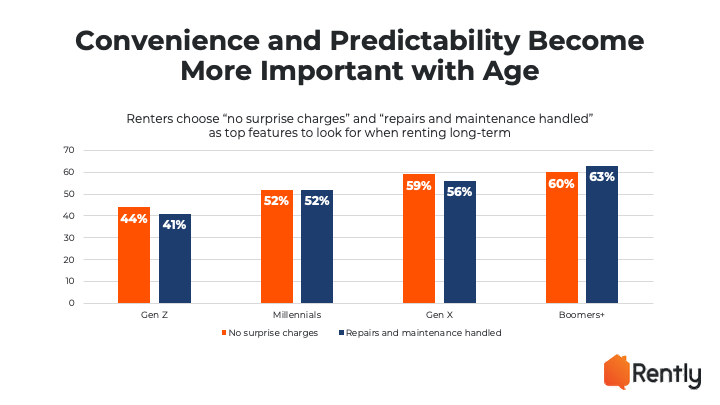 Bar chart showing how convenience and predictability become more important with age