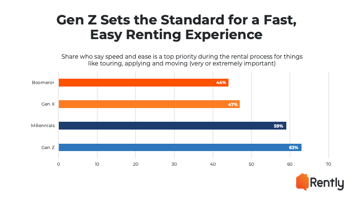 bar chart showing how gen z sets the standard for a fast, easy renting experience