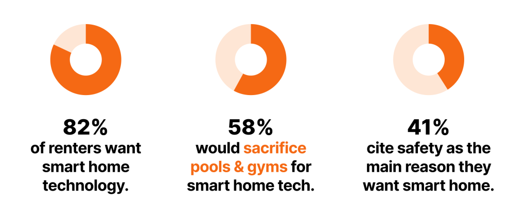 Stats on renter preferences regarding smart home.