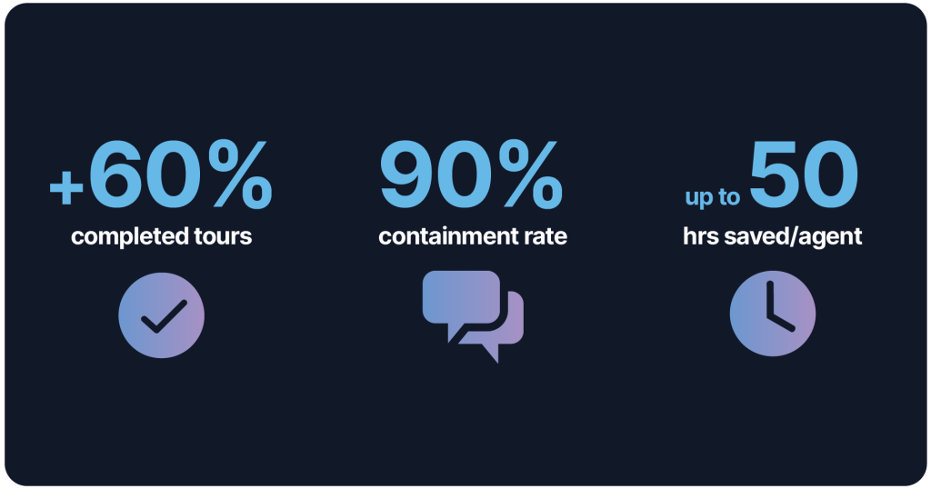 AI Leasing Agent Ria stats: 60% increase in completed tours, 90% containment rate, up to 50 hours saved per agent