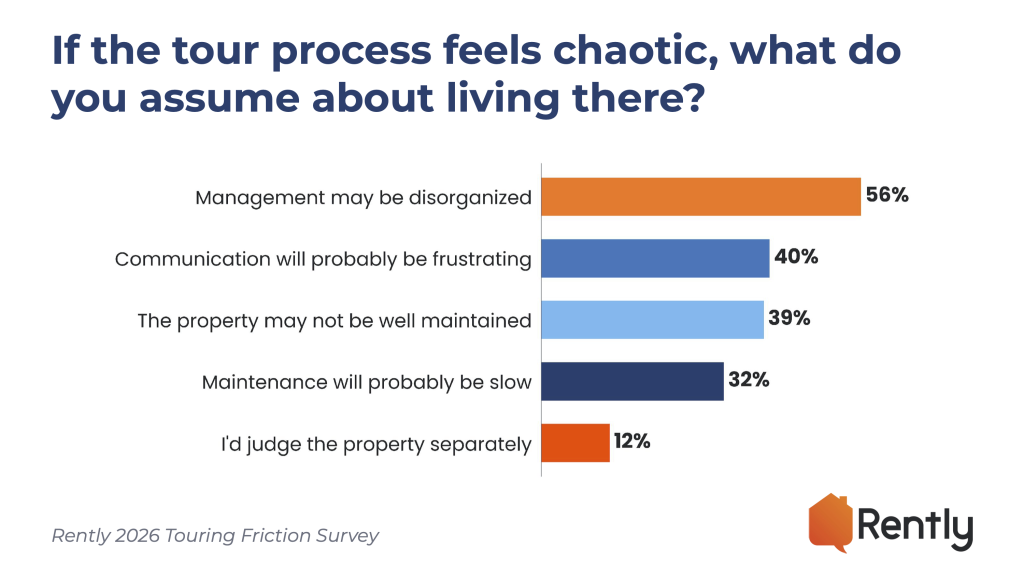 Horizontal bar chart showing what renters assume about a property when the tour process feels chaotic. 56% assume management may be disorganized, 40% assume communication will be frustrating, 39% assume the property may not be well maintained, 32% assume maintenance will be slow, and 12% would judge the property separately. Source: Rently 2026 Renter Touring Expectations Report.