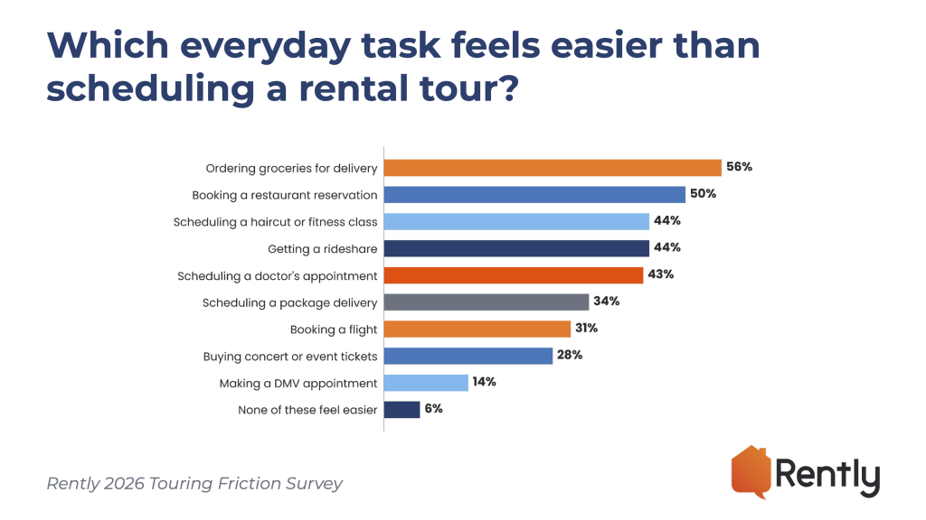 Horizontal bar chart comparing everyday tasks renters find easier than scheduling a rental tour. 56% say ordering groceries for delivery is easier, 50% a restaurant reservation, 44% a haircut or fitness class, 44% getting a rideshare, 43% a doctor's appointment, 34% scheduling a package delivery, 31% booking a flight, 28% buying concert or event tickets, 14% a DMV appointment, and 6% say none of these feel easier. Source: Rently 2026 Renter Touring Expectations Report.