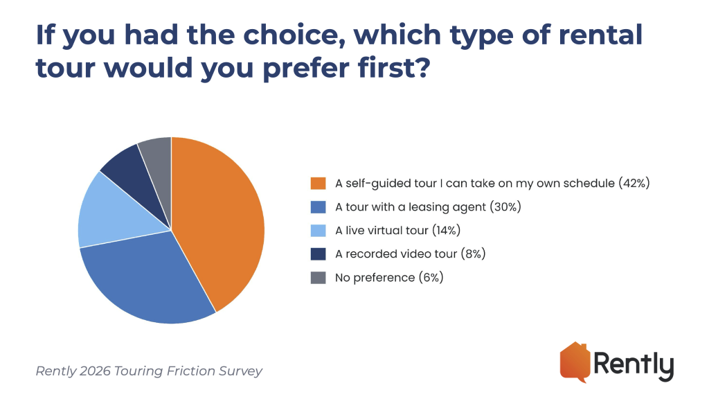Pie chart showing renters' preferred first tour type. 42% prefer a self-guided tour on their own schedule, 30% prefer a tour with a leasing agent, 14% prefer a live virtual tour, 8% prefer a recorded video tour, and 6% have no preference. Source: Rently 2026 Renter Touring Expectations Report.