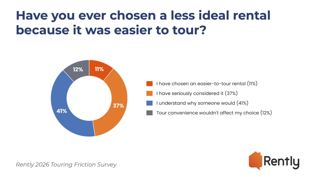 Donut chart showing 47% of renters have chosen, or seriously considered choosing, a less ideal rental because it was easier to tour. 11% have chosen an easier-to-tour rental, 37% have seriously considered it, 41% understand why someone would, and 12% say tour convenience would not affect their choice. Source: Rently 2026 Renter Touring Expectations Report.