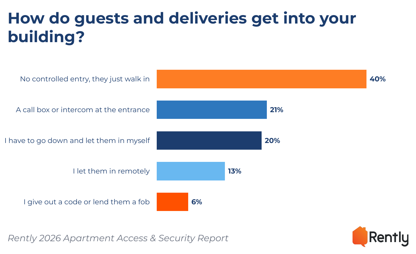 40% of renters say their building has no controlled entry and guests simply walk in – Rently 2026 Apartment Access & Security Report