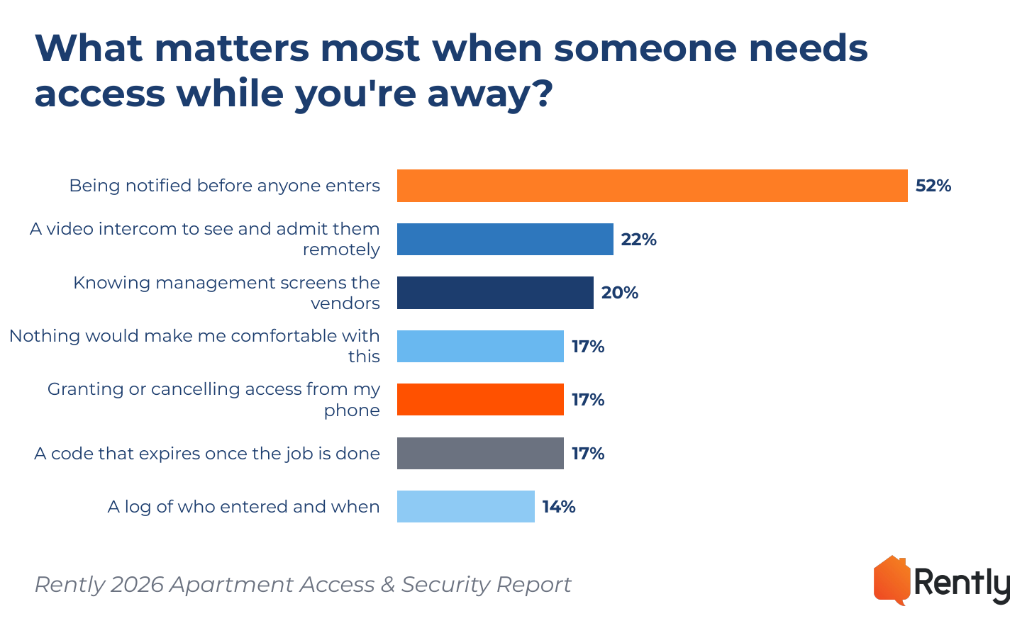 52% of renters say being notified before anyone enters matters most when someone needs access while they are away – Rently 2026 Apartment Access & Security Report