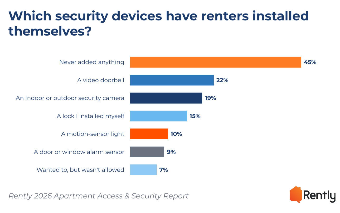 55% of renters have installed their own apartment security device or wanted to and weren't allowed – Rently 2026 Apartment Access & Security Report