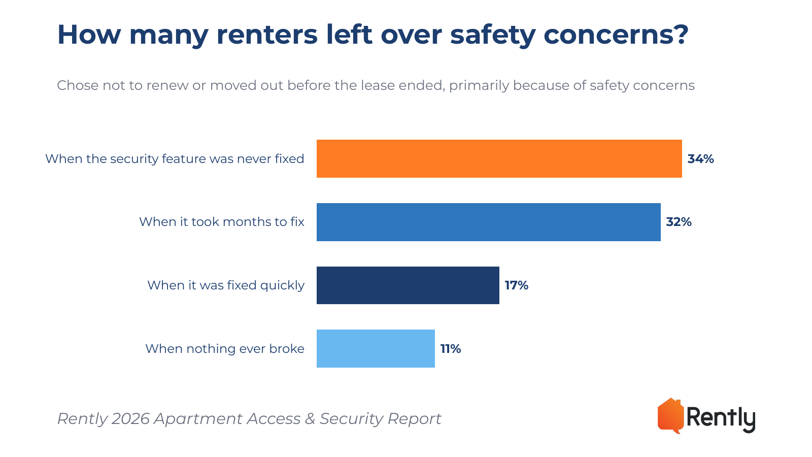 34% of renters left their community over safety concerns after a broken security feature was never fixed, compared with 11% of renters who never had one break – Rently 2026 Apartment Access & Security Report