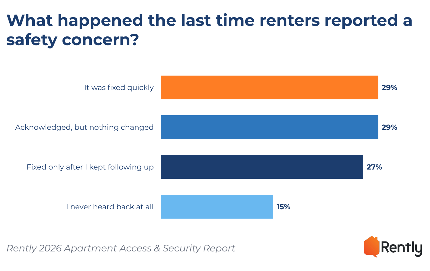 Only 29% of renters who reported an apartment security concern say management fixed it quickly – Rently 2026 Apartment Access & Security Report