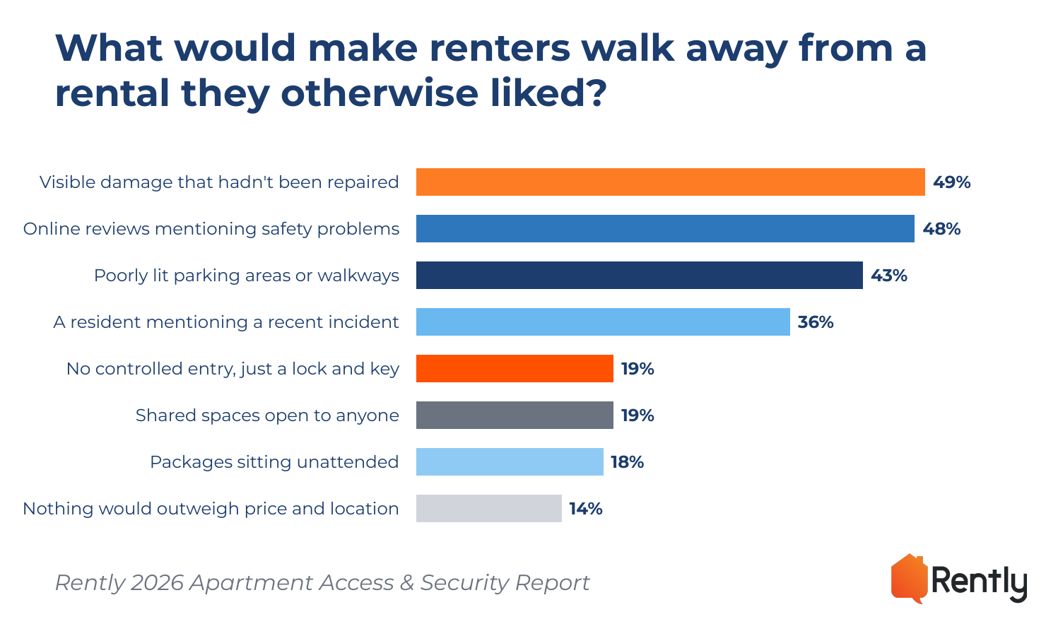 49% of renters would walk away from a rental over visible damage that hadn't been repaired – Rently 2026 Apartment Access & Security Report