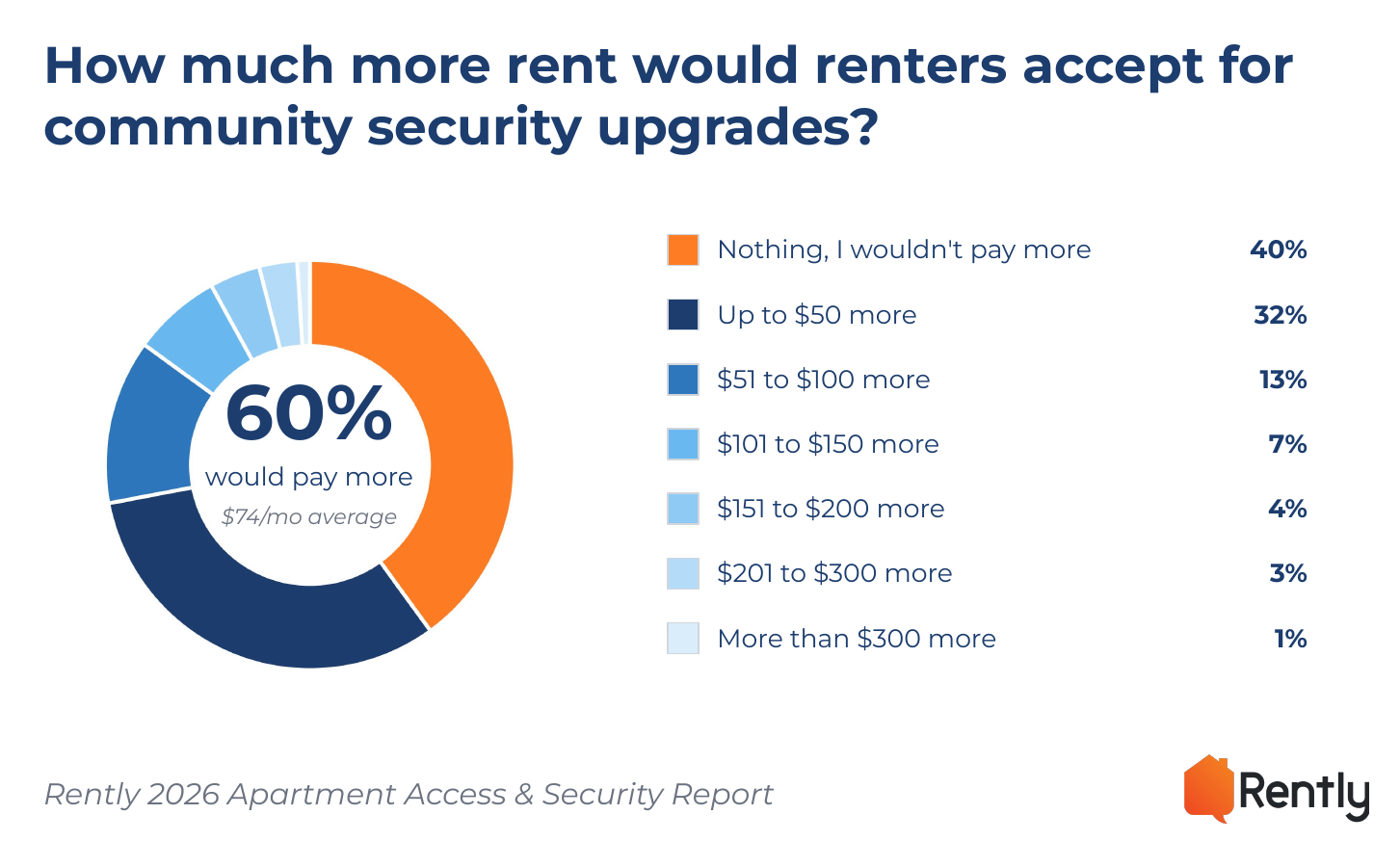 60% of renters would accept a rent increase for apartment security upgrades, averaging $74 a month among those willing – Rently 2026 Apartment Access & Security Report