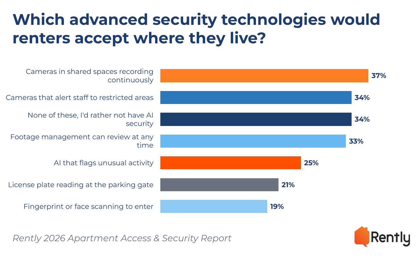 67% of renters are comfortable with at least one AI or advanced apartment security technology, led by cameras in shared spaces at 37% – Rently 2026 Apartment Access & Security Report